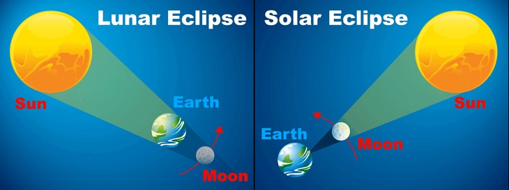 Lunar Solar Eclipses for Beginners CrystalWind ca Astrology Basics