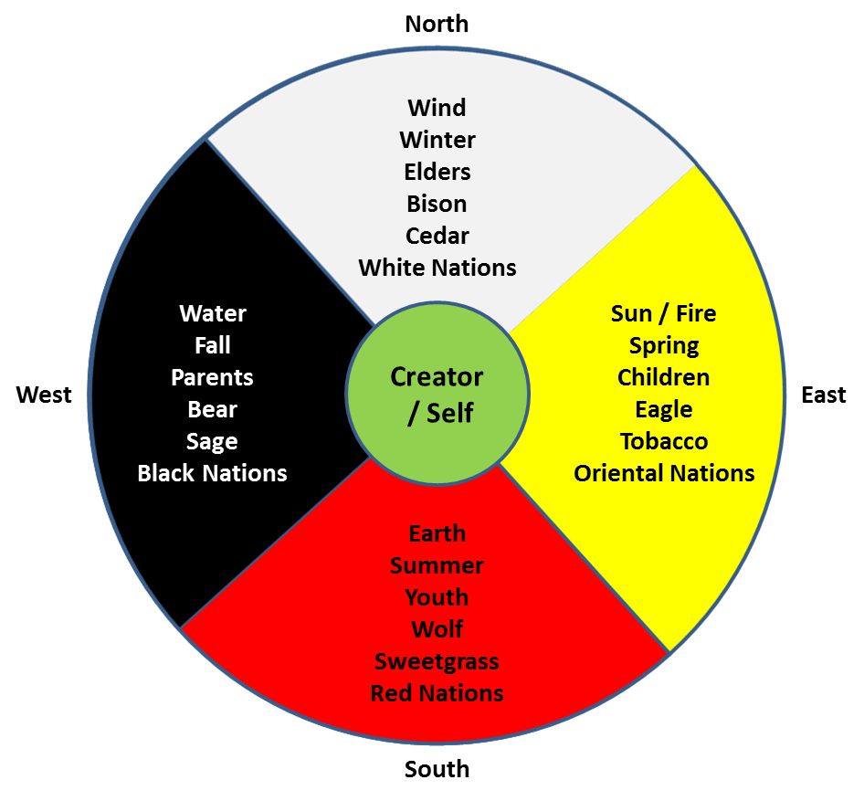 What are the four races of the Medicine Wheel?
