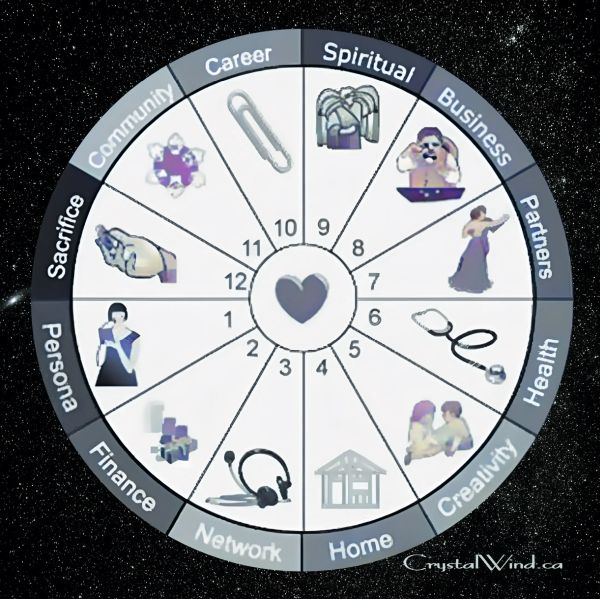 The 12 Astrological Houses: Their Meaning