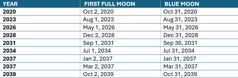 Folklore of the "Blue Moon"