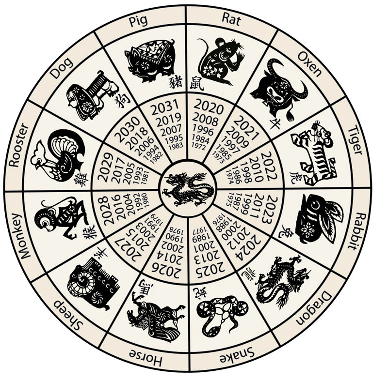 astrology and chinese zodiac combined
