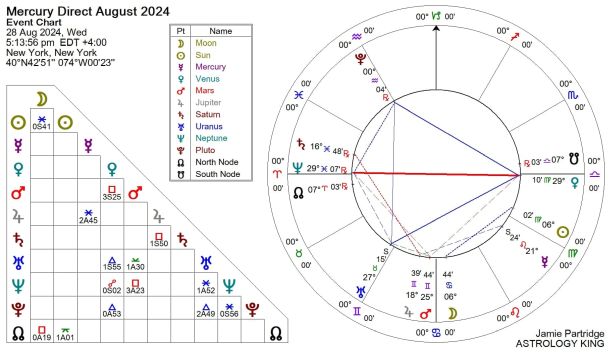 Mercury stations direct on August 28, 2024