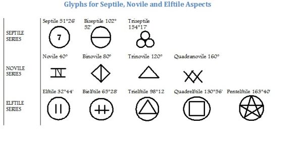 The Power of the 11th Harmonic Aspects in Astrology with the Elftile Series!