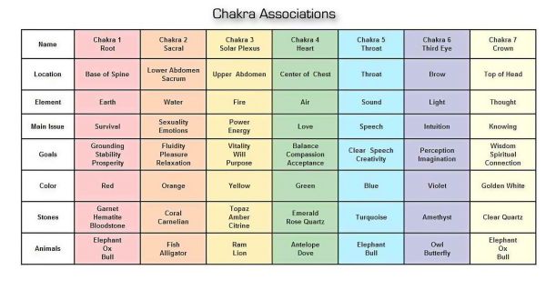 Stones / Crystal Chakra Association